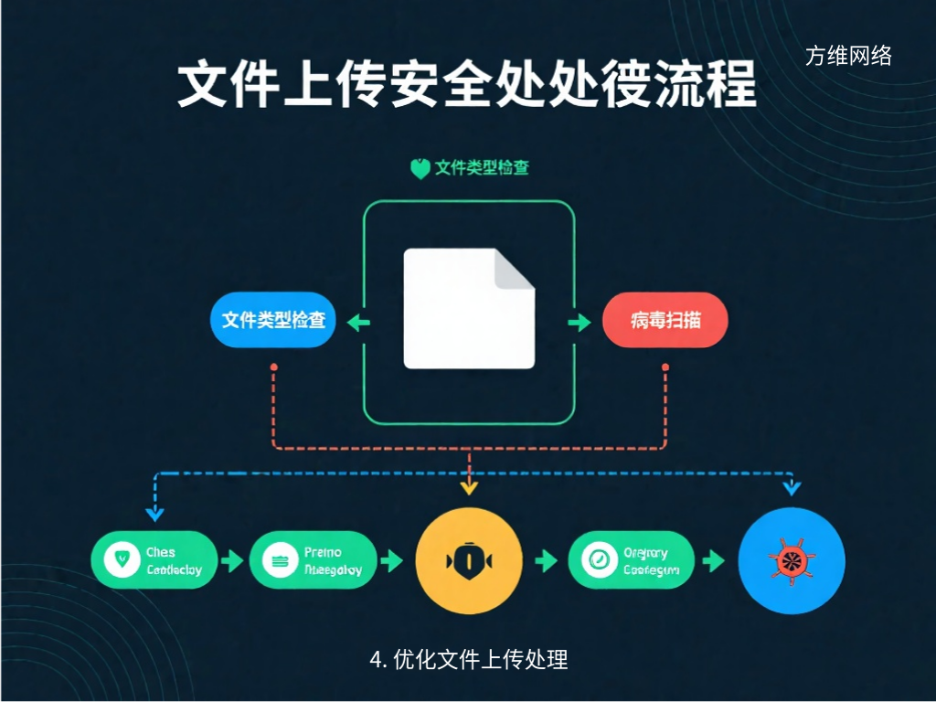 4. 優(yōu)化文件上傳處理