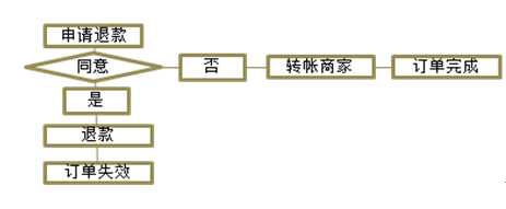 方維網絡案例2