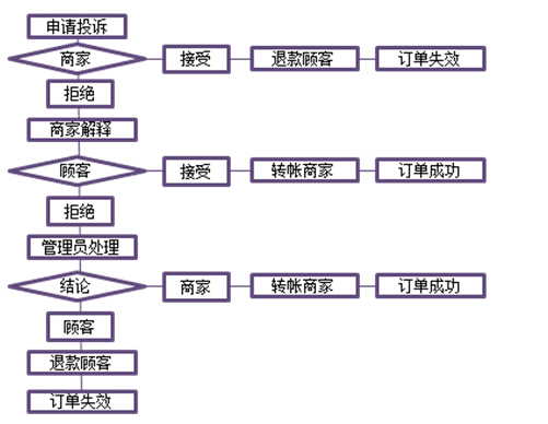 方維網絡案例3