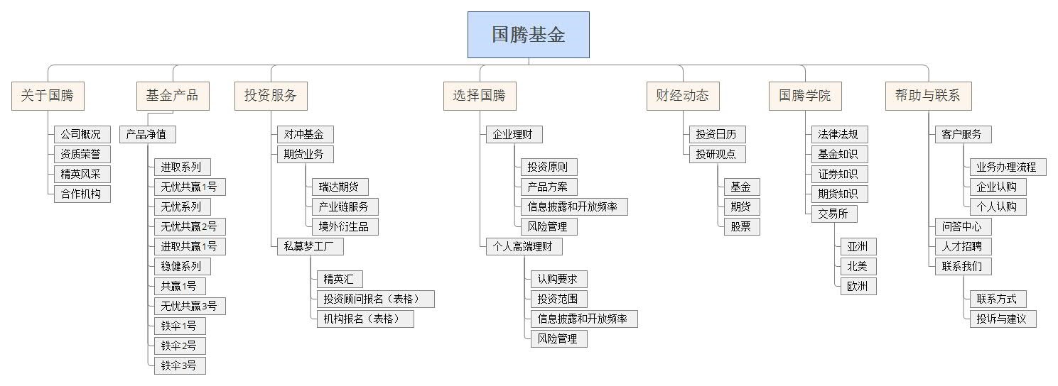 網站欄目架構圖