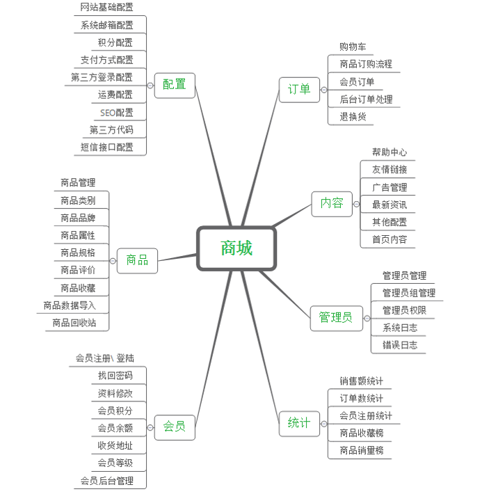 商城網站架構