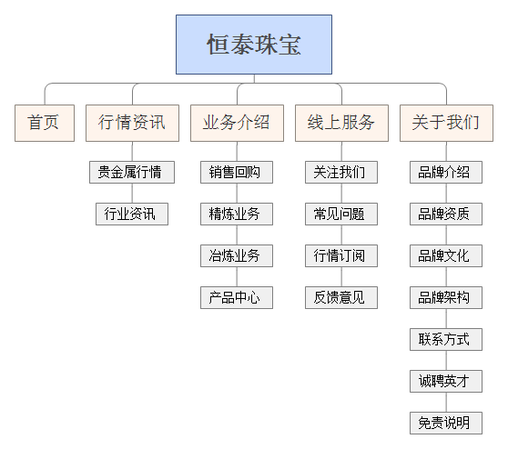 貴金屬網站欄目