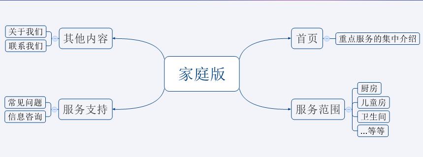 PC網站制作