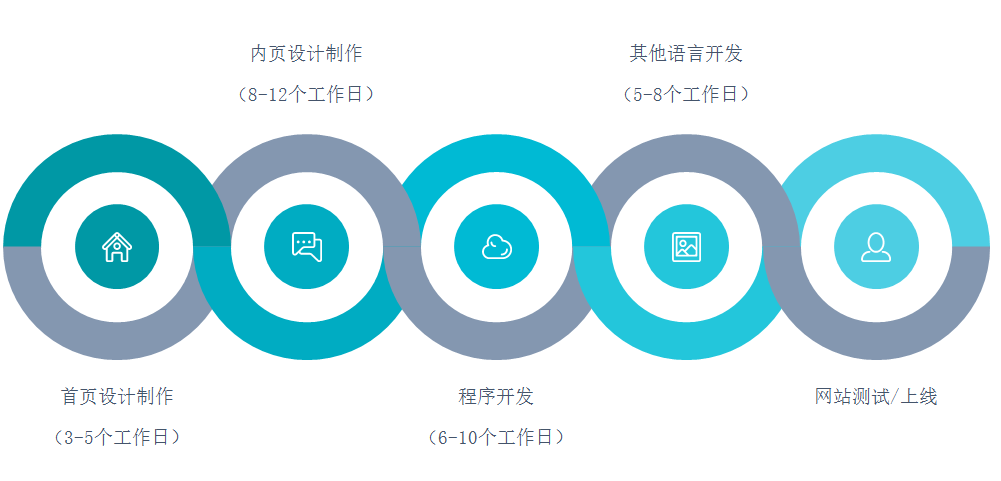 網站定制流程和工期